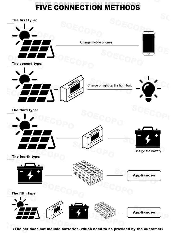 SOECOPO 30000W Solar System Kit  200W Panel Inverter (2 sockets) Dual voltage input 12V/24V To 110V/220V 100A Controller Camping